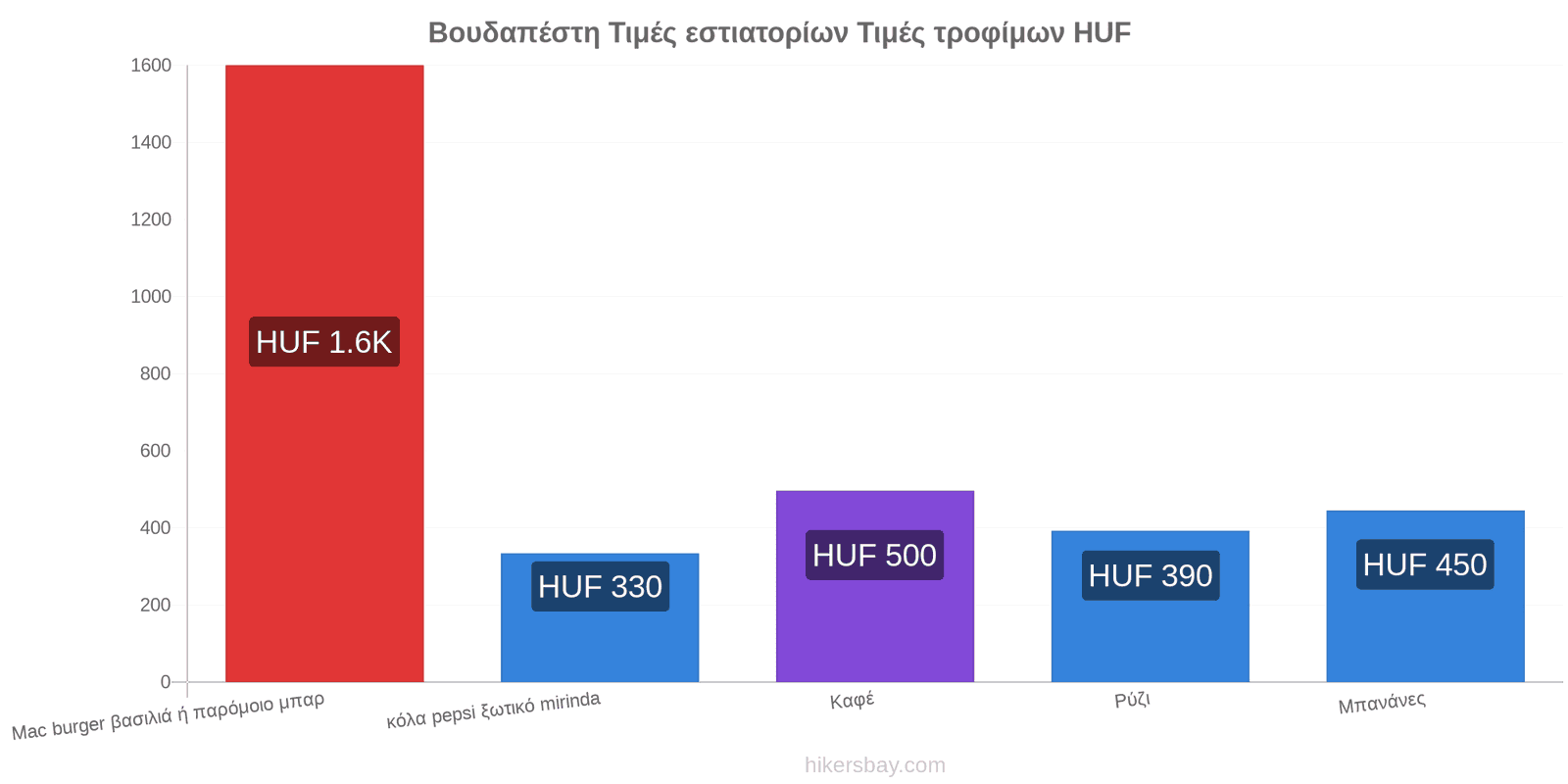 Βουδαπέστη αλλαγές τιμών hikersbay.com