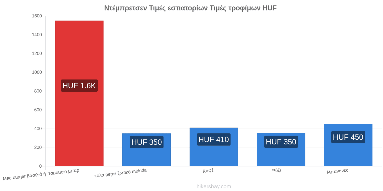 Ντέμπρετσεν αλλαγές τιμών hikersbay.com