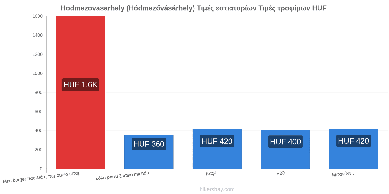 Hodmezovasarhely (Hódmezővásárhely) αλλαγές τιμών hikersbay.com