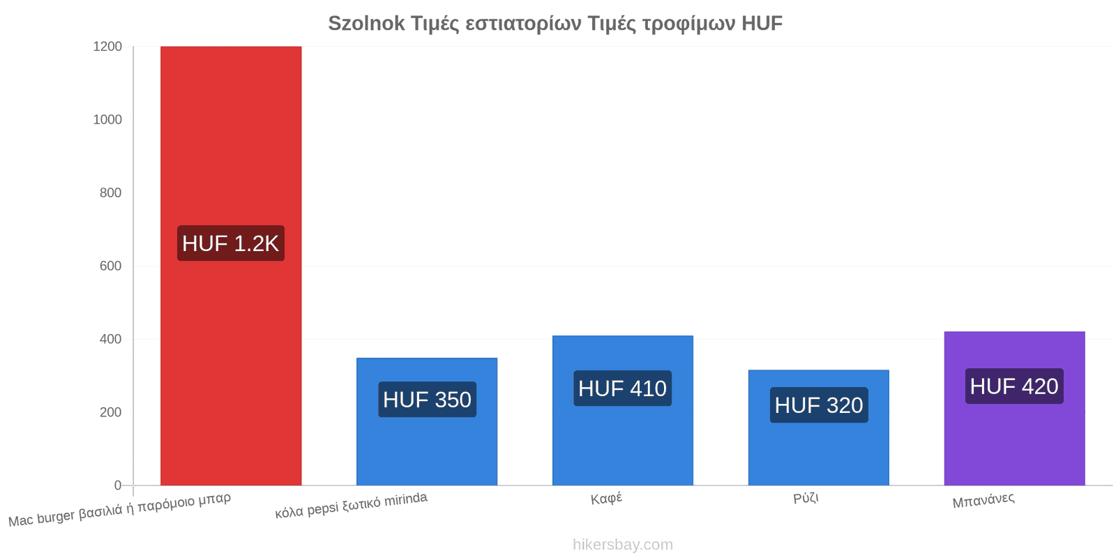 Szolnok αλλαγές τιμών hikersbay.com