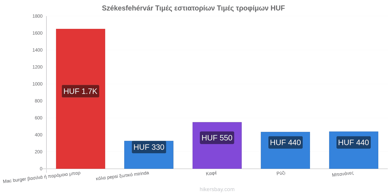 Székesfehérvár αλλαγές τιμών hikersbay.com