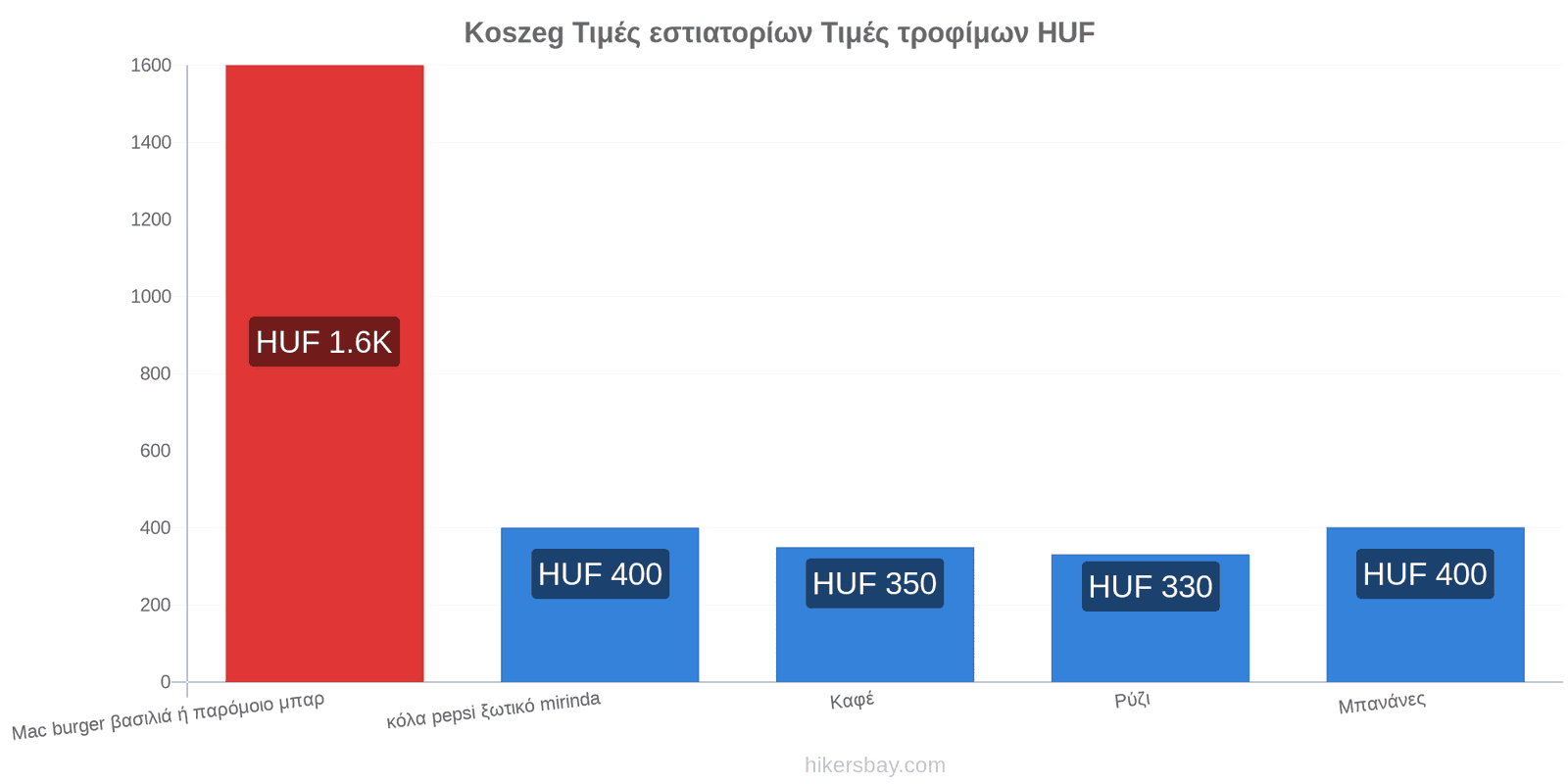 Koszeg αλλαγές τιμών hikersbay.com