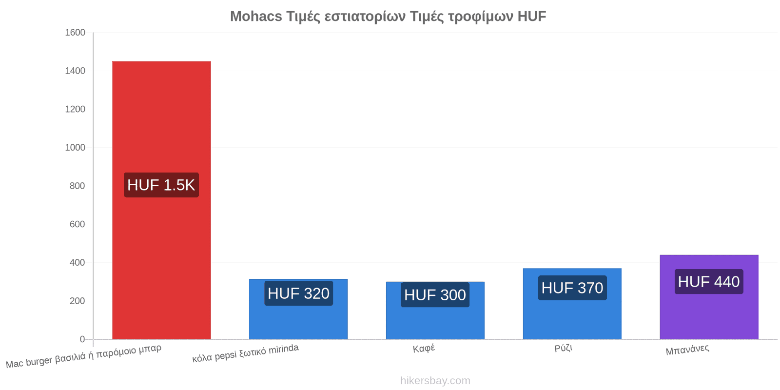 Mohacs αλλαγές τιμών hikersbay.com