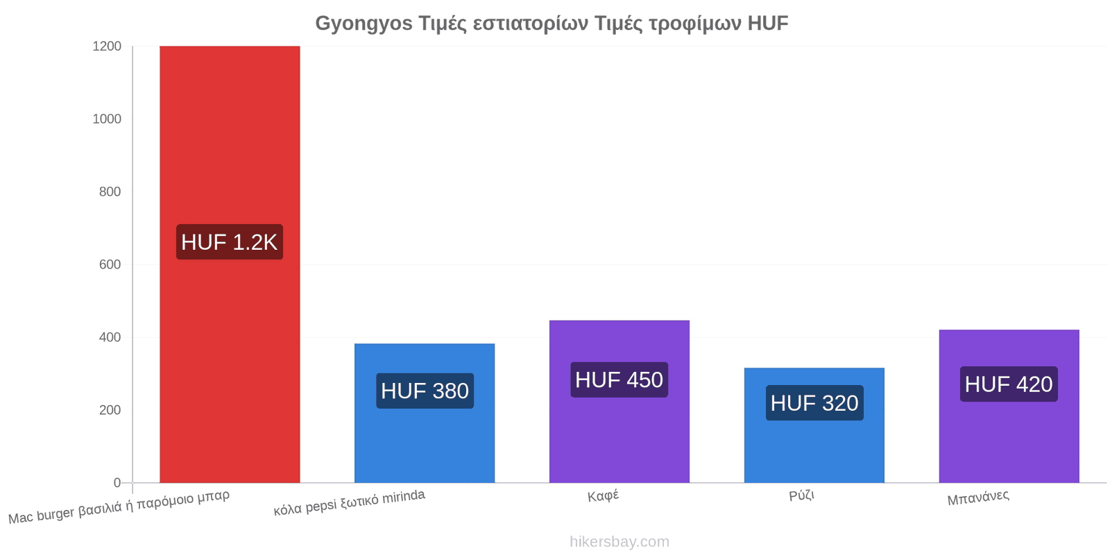 Gyongyos αλλαγές τιμών hikersbay.com