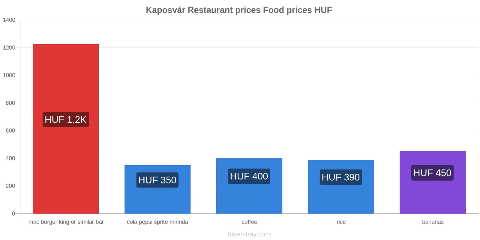 Kaposvár price changes hikersbay.com