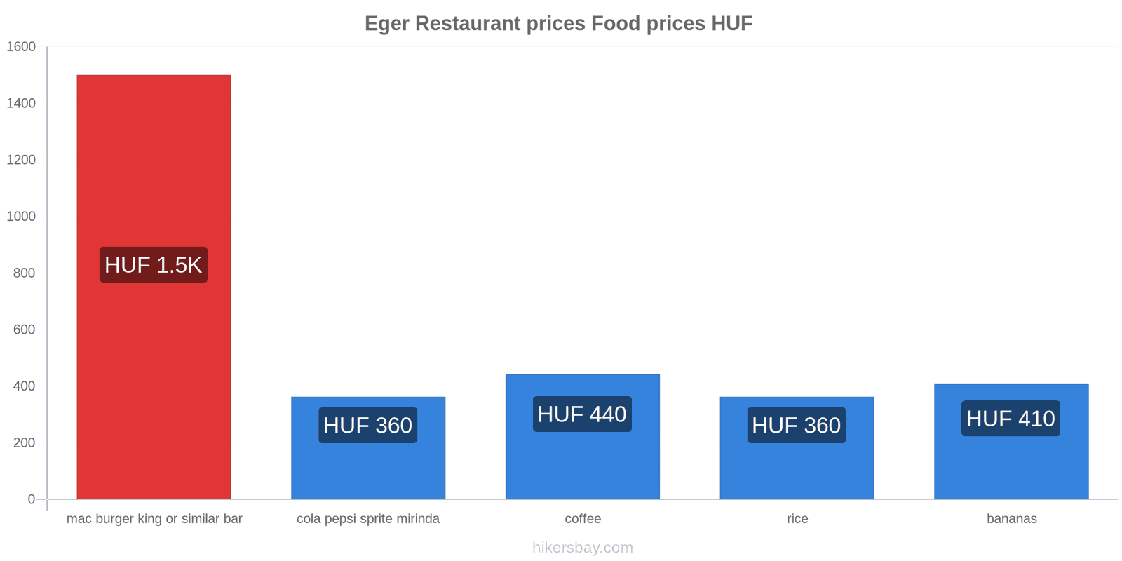 Eger price changes hikersbay.com