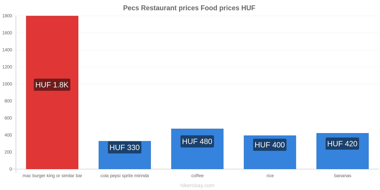 Pecs price changes hikersbay.com