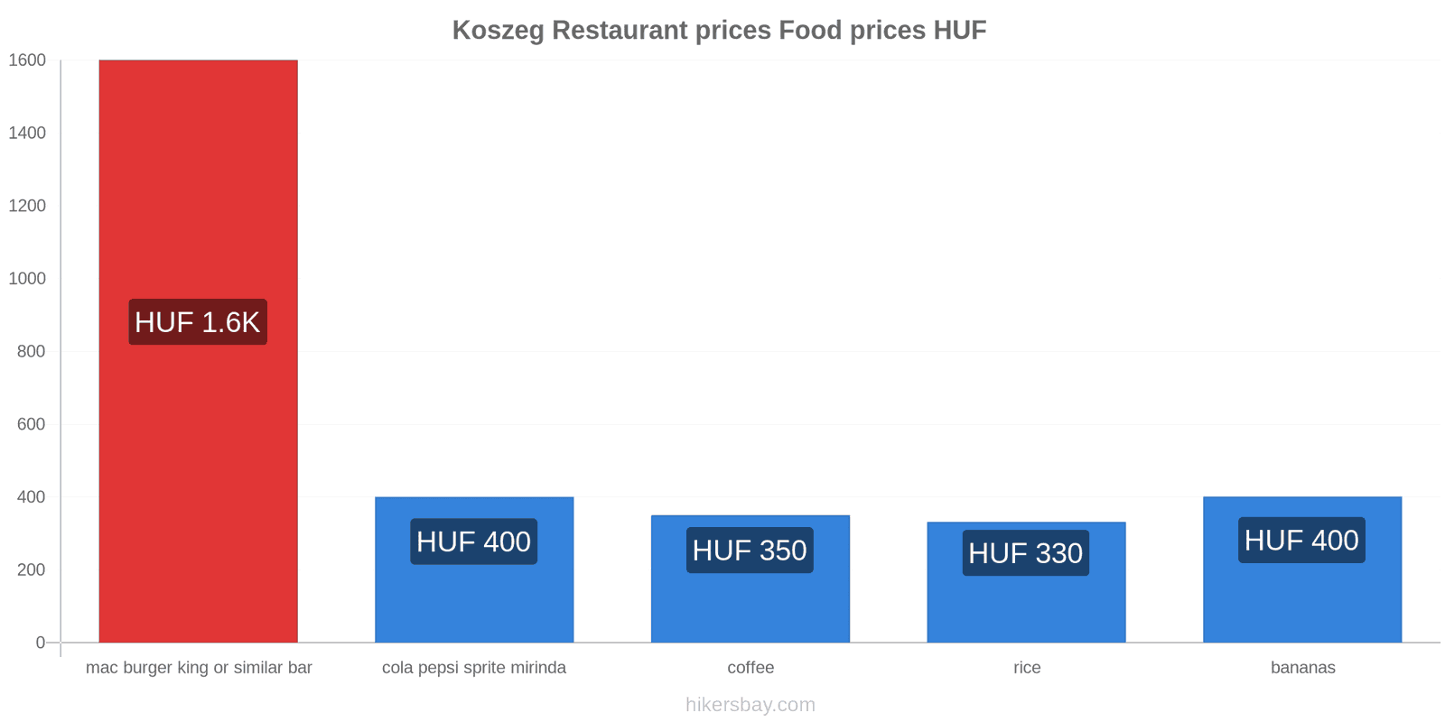 Koszeg price changes hikersbay.com