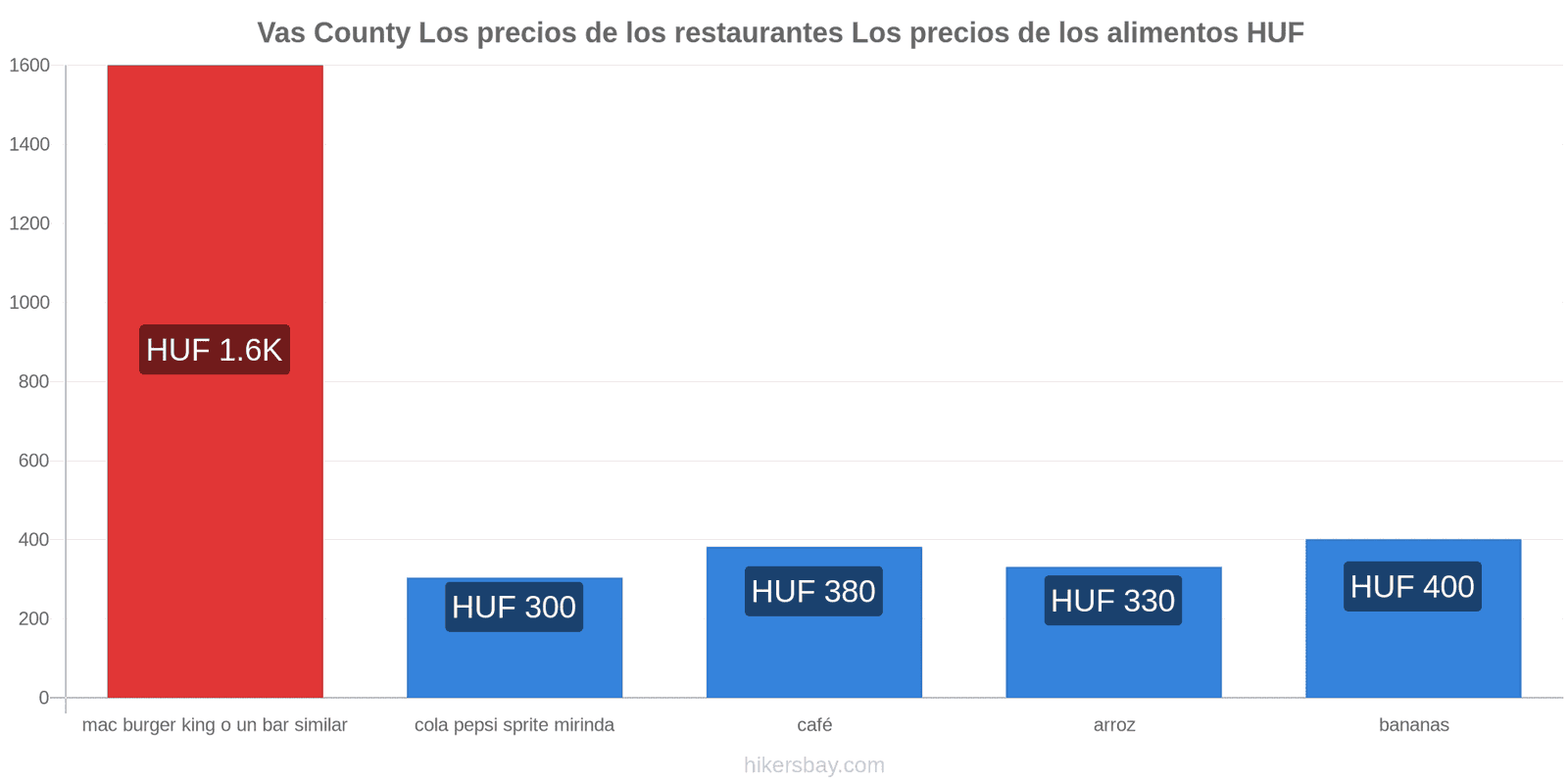 Vas County cambios de precios hikersbay.com