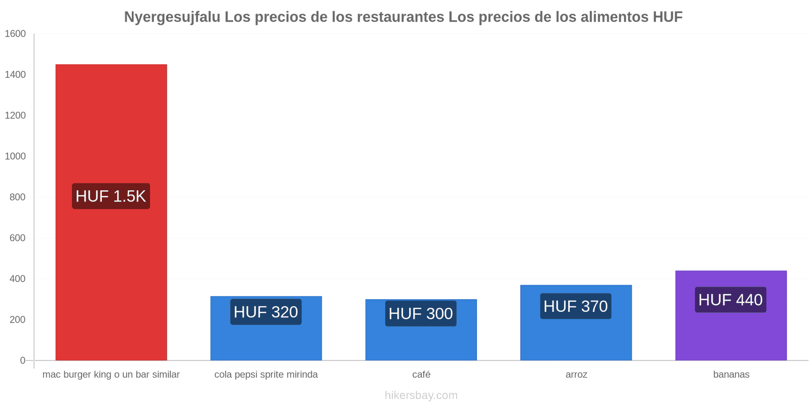 Nyergesujfalu cambios de precios hikersbay.com