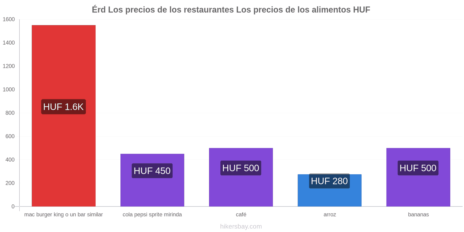 Érd cambios de precios hikersbay.com