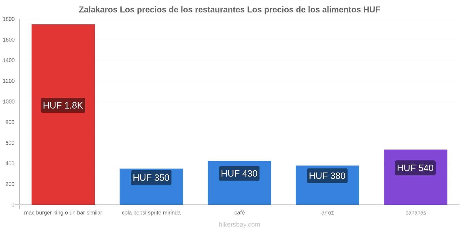 Zalakaros cambios de precios hikersbay.com