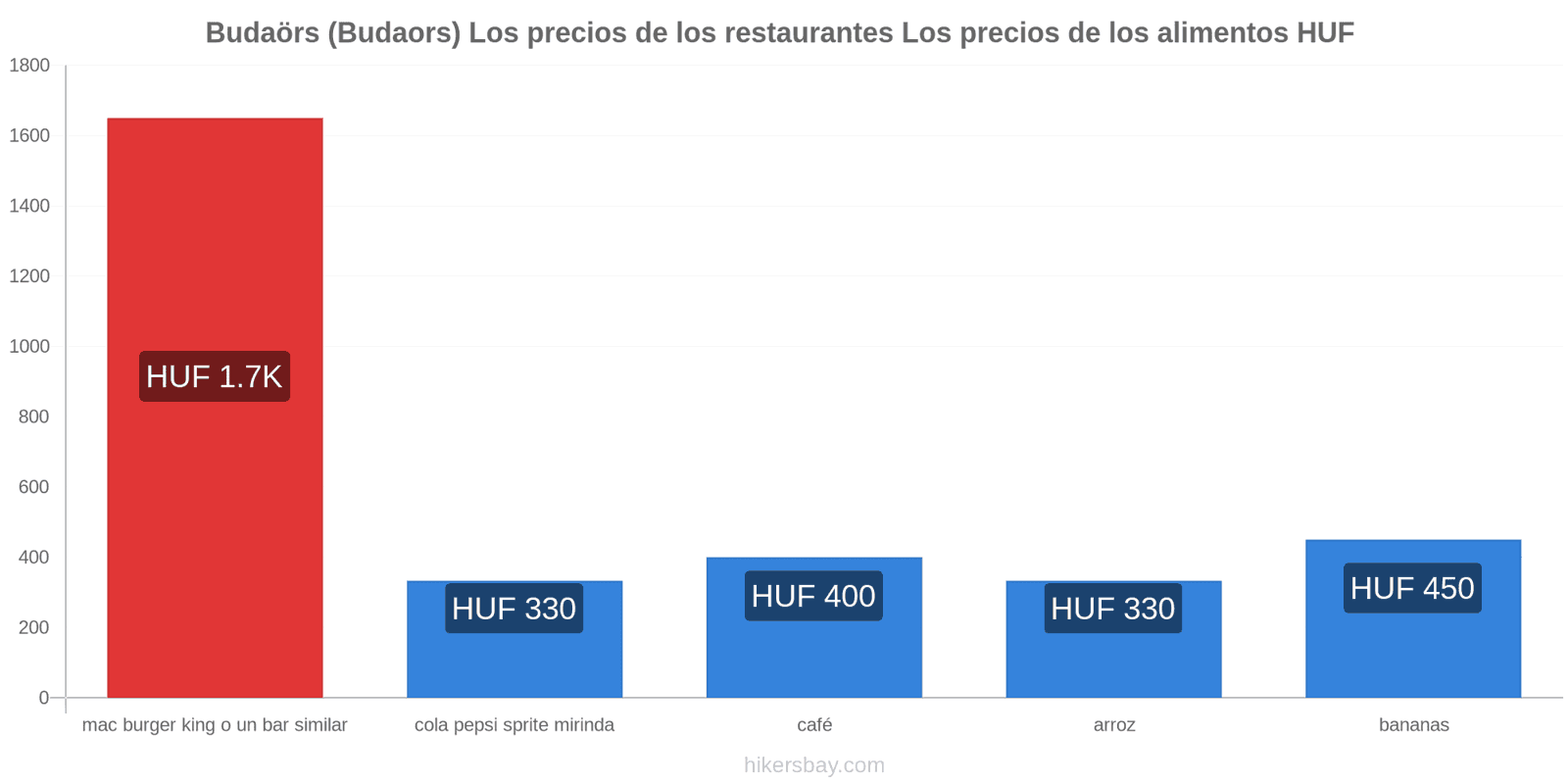 Budaörs (Budaors) cambios de precios hikersbay.com