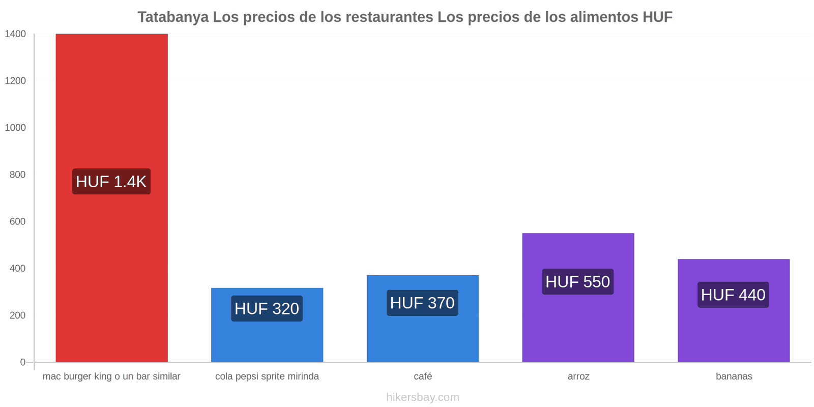 Tatabanya cambios de precios hikersbay.com