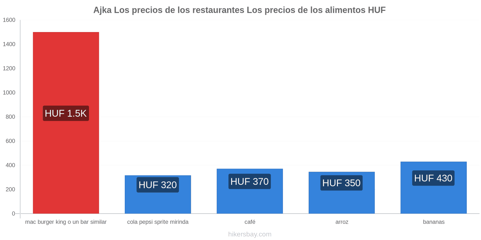 Ajka cambios de precios hikersbay.com