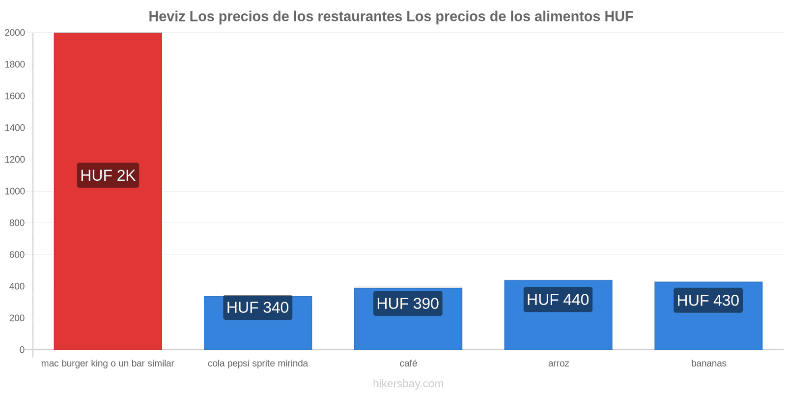 Heviz cambios de precios hikersbay.com