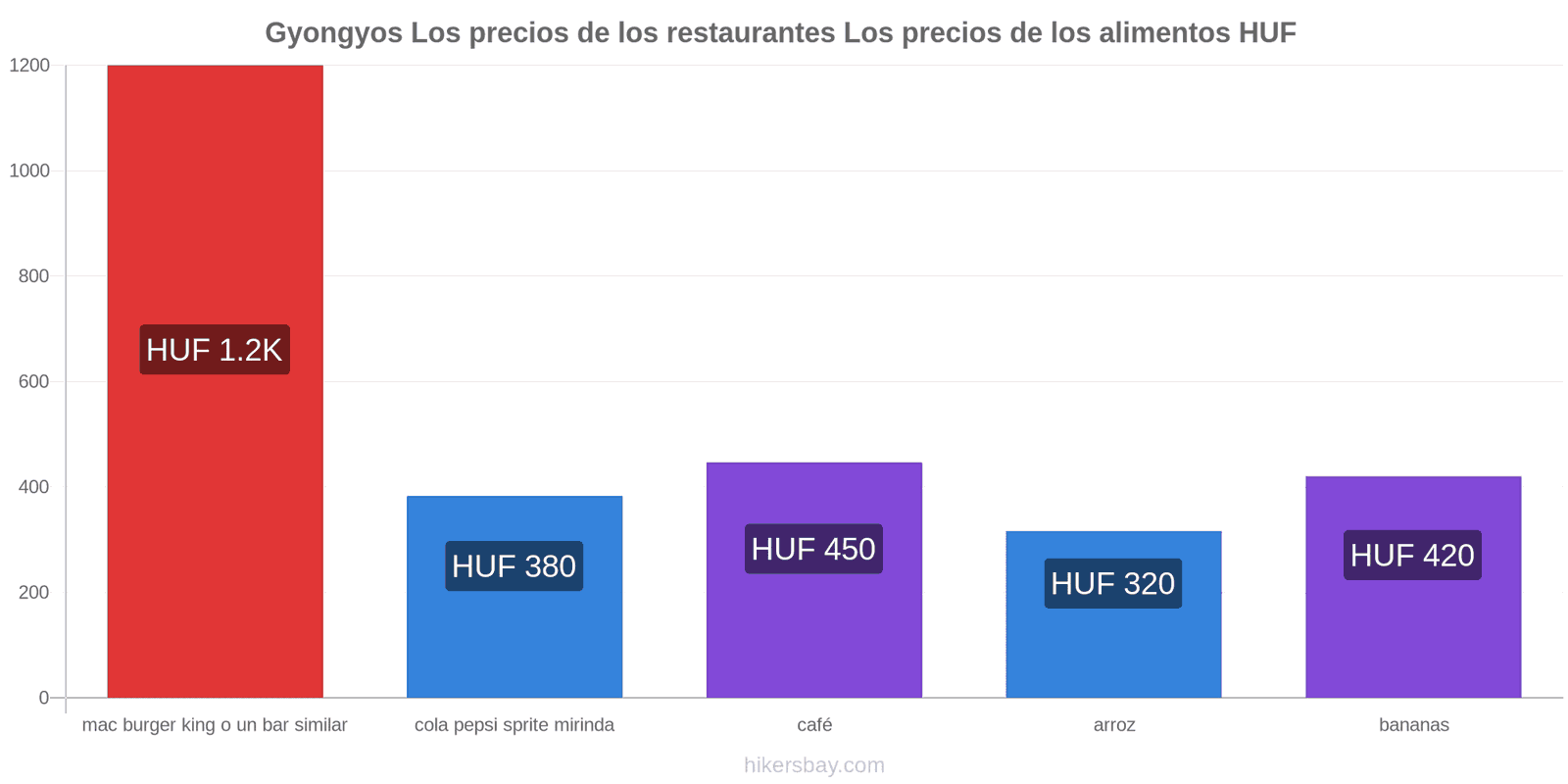 Gyongyos cambios de precios hikersbay.com