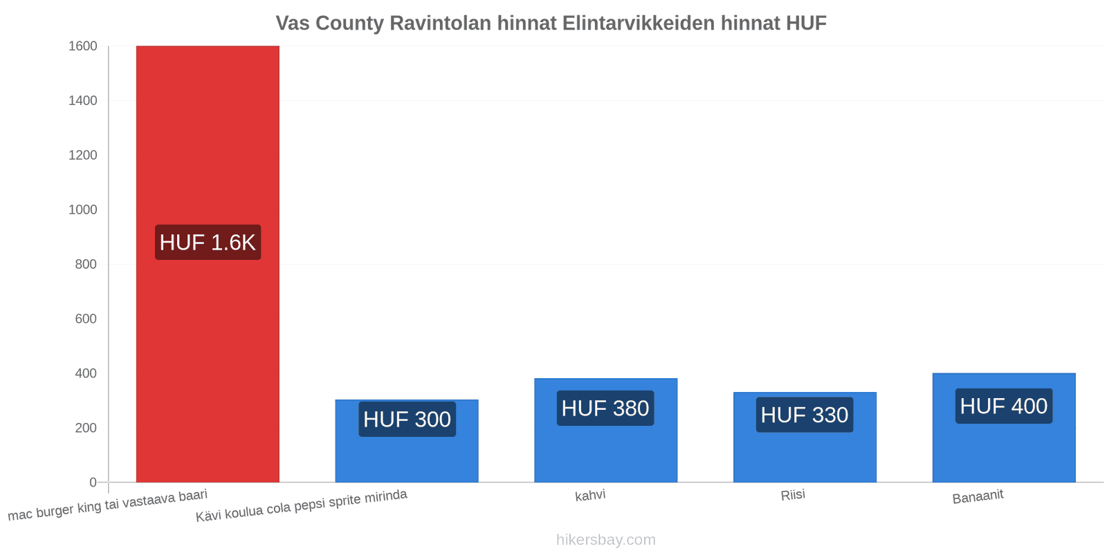 Vas County hintojen muutokset hikersbay.com