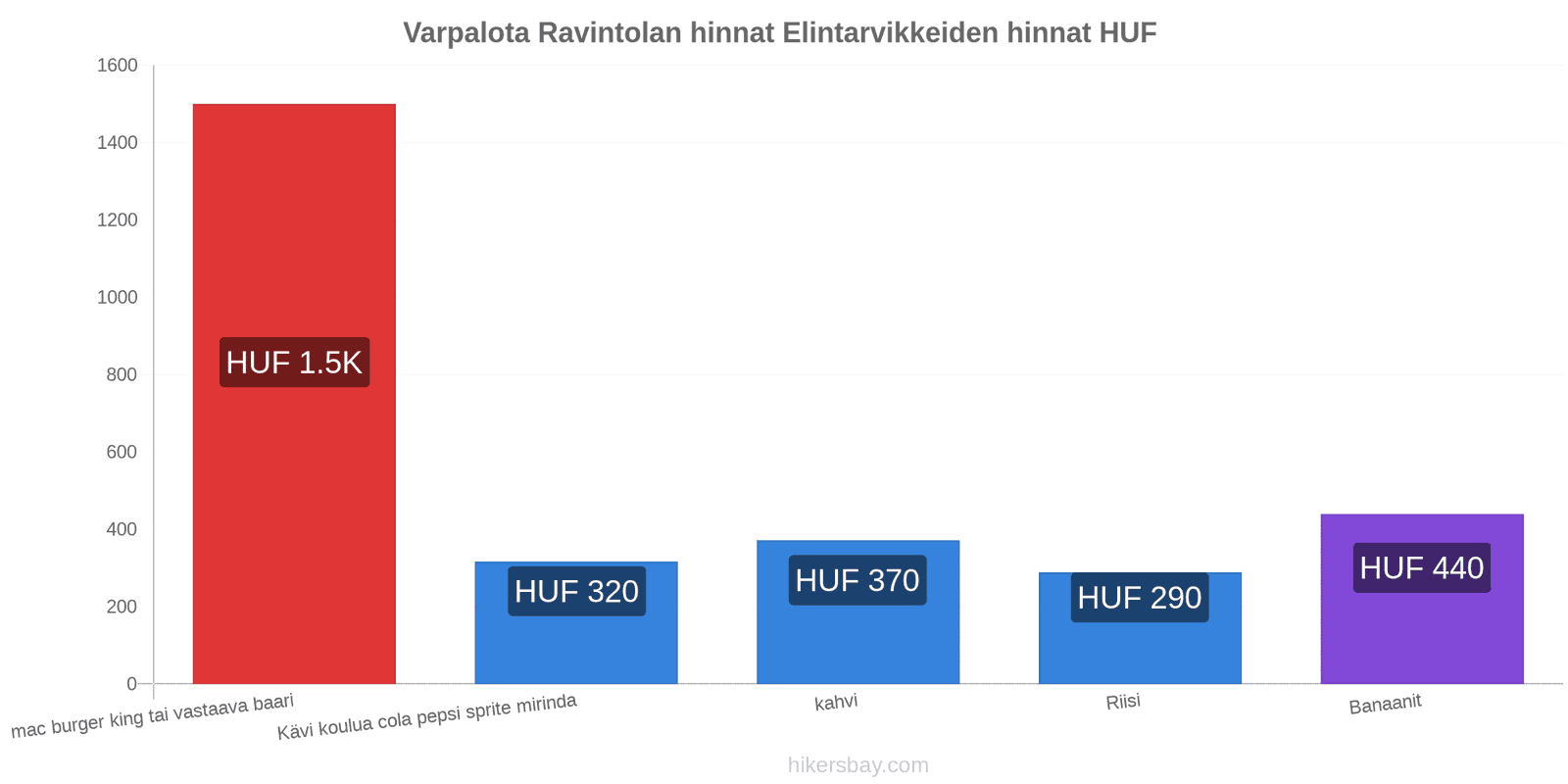 Varpalota hintojen muutokset hikersbay.com