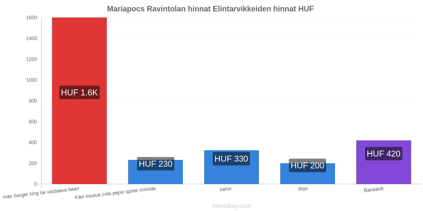 Mariapocs hintojen muutokset hikersbay.com