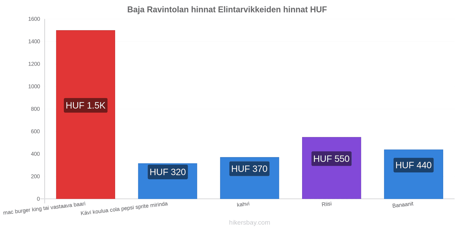 Baja hintojen muutokset hikersbay.com