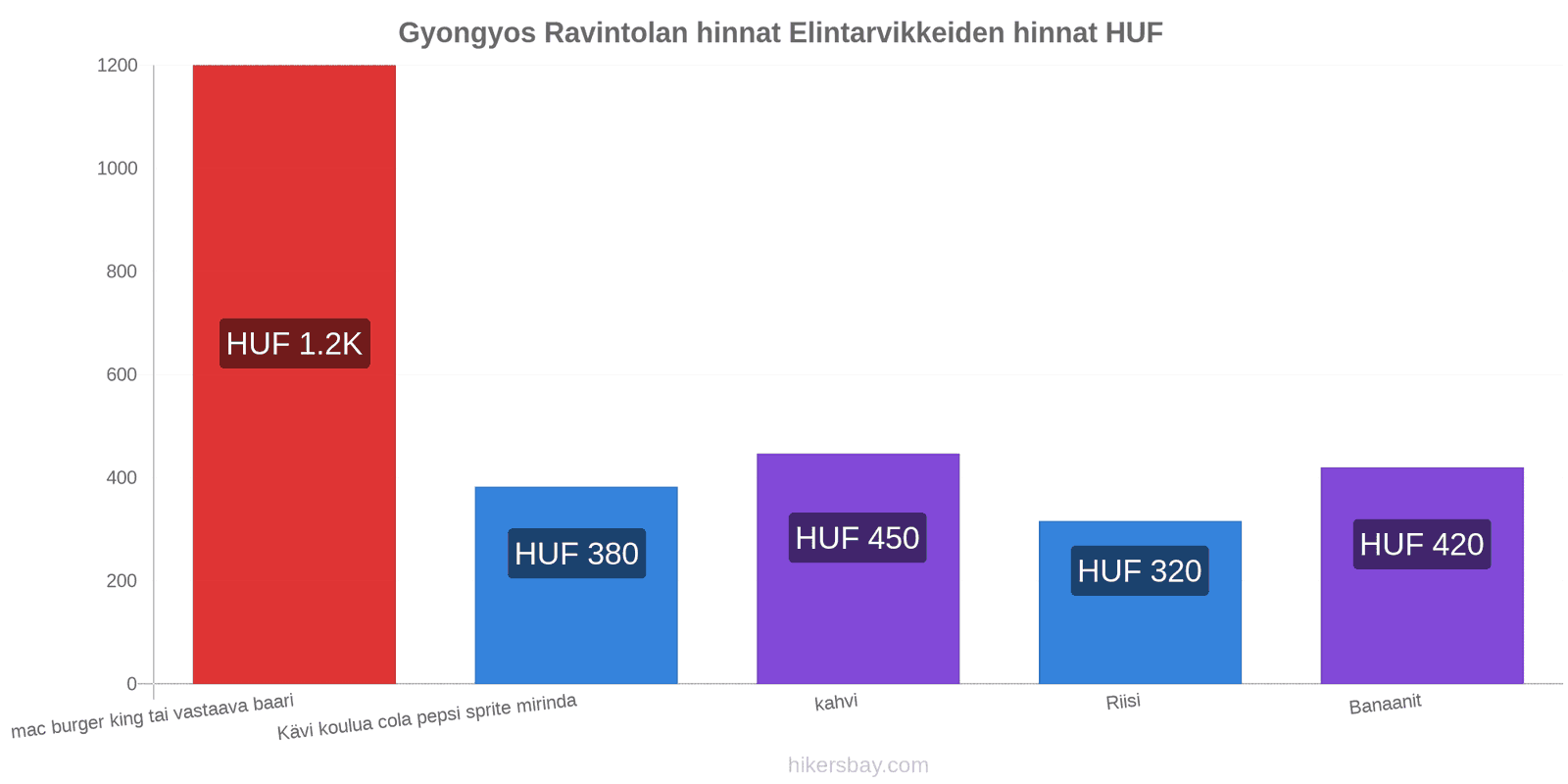 Gyongyos hintojen muutokset hikersbay.com