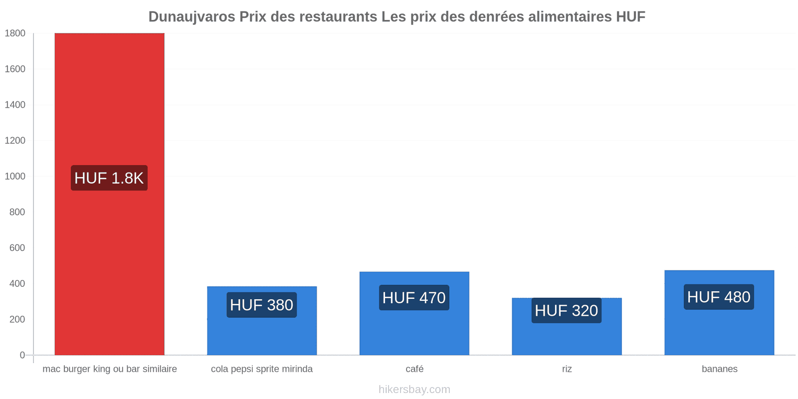 Dunaujvaros changements de prix hikersbay.com