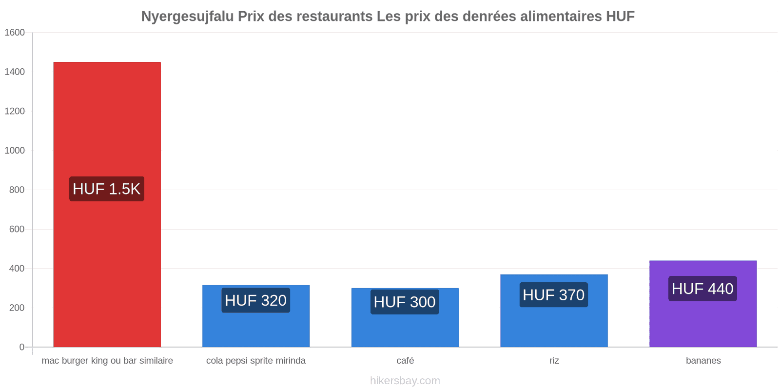 Nyergesujfalu changements de prix hikersbay.com