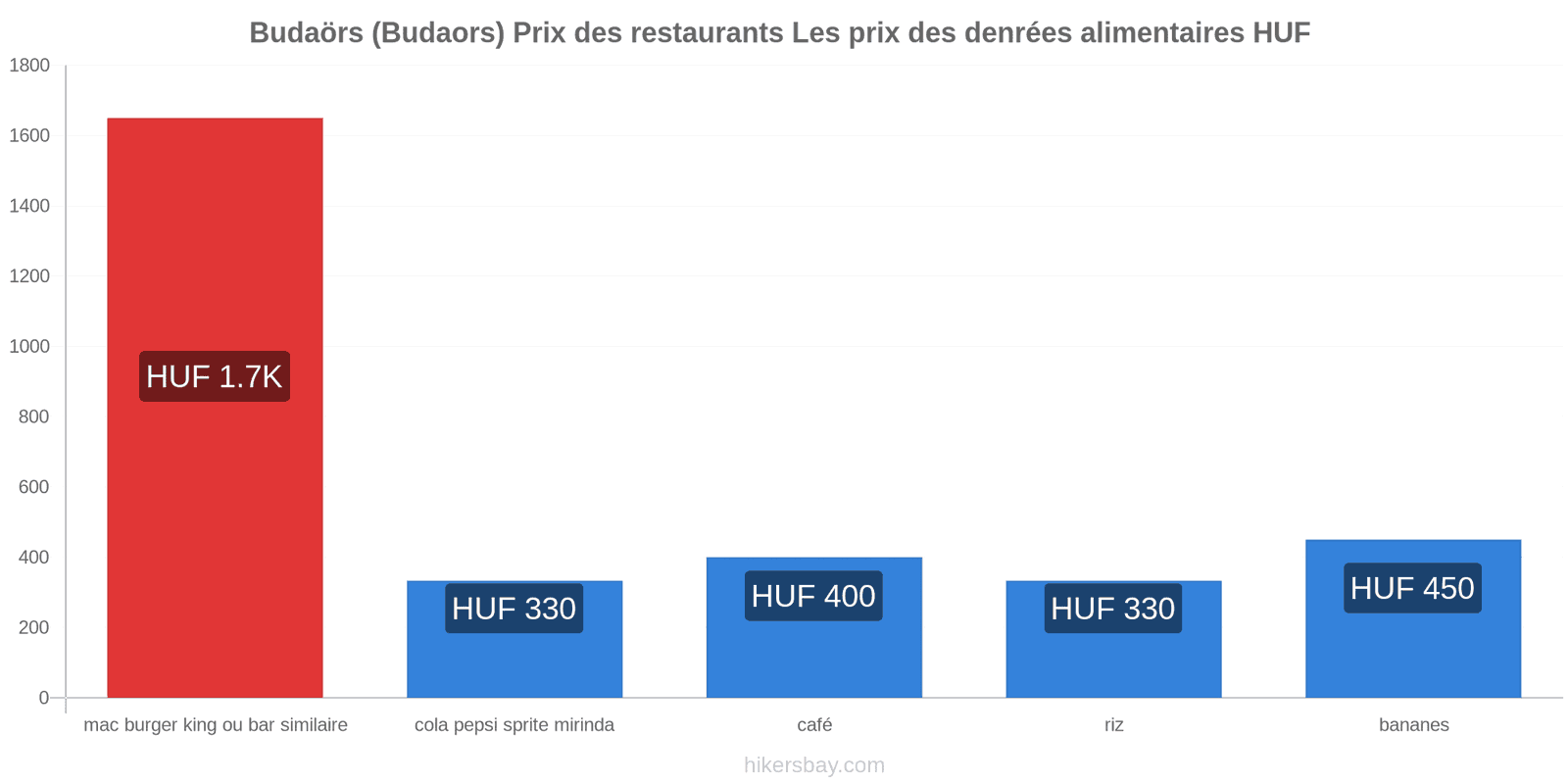 Budaörs (Budaors) changements de prix hikersbay.com