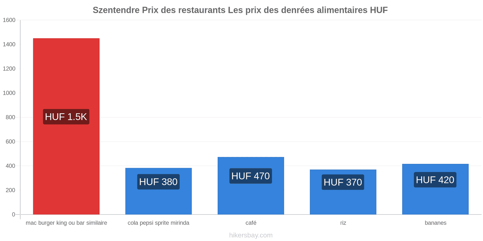 Szentendre changements de prix hikersbay.com