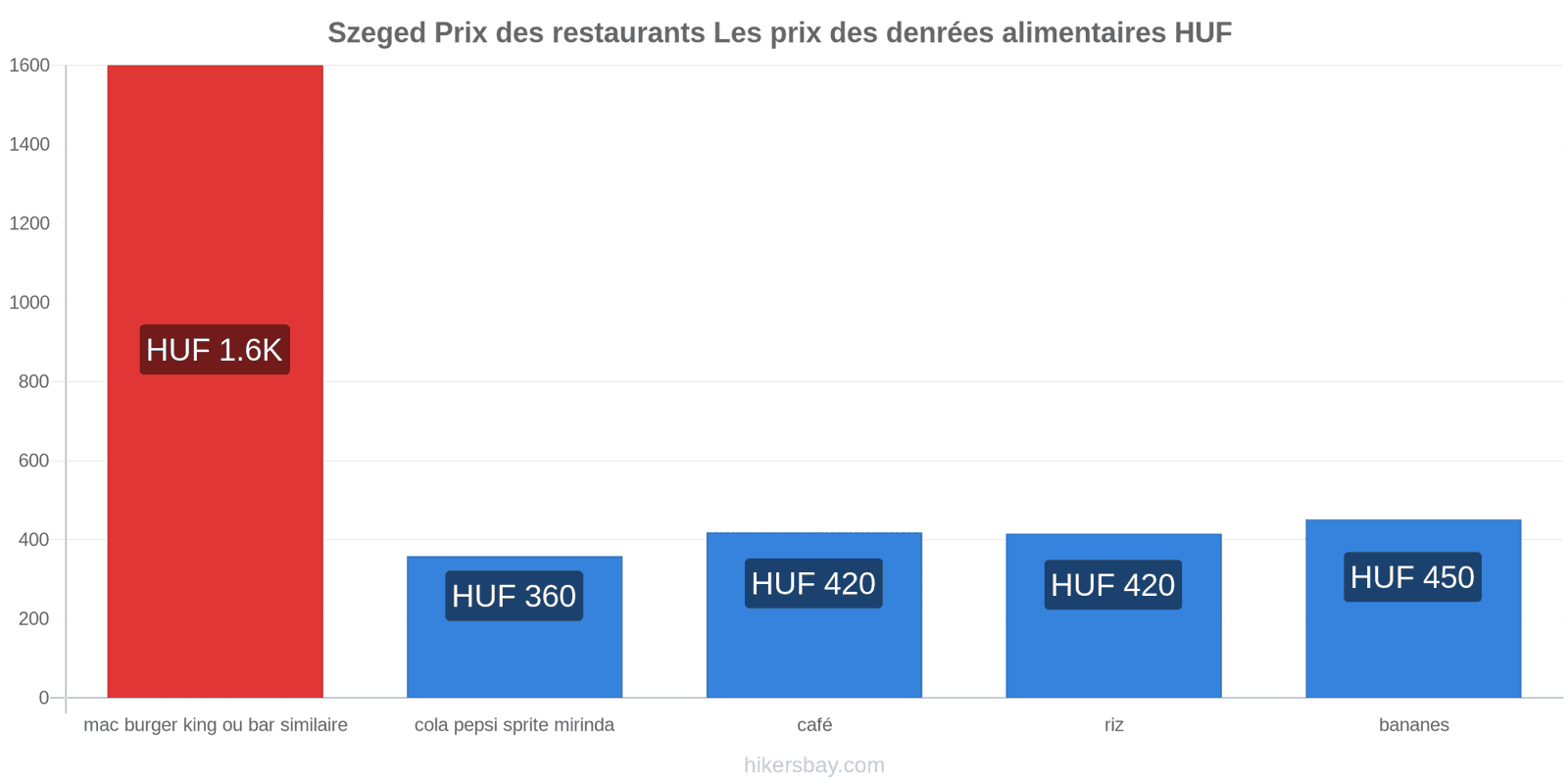 Szeged changements de prix hikersbay.com