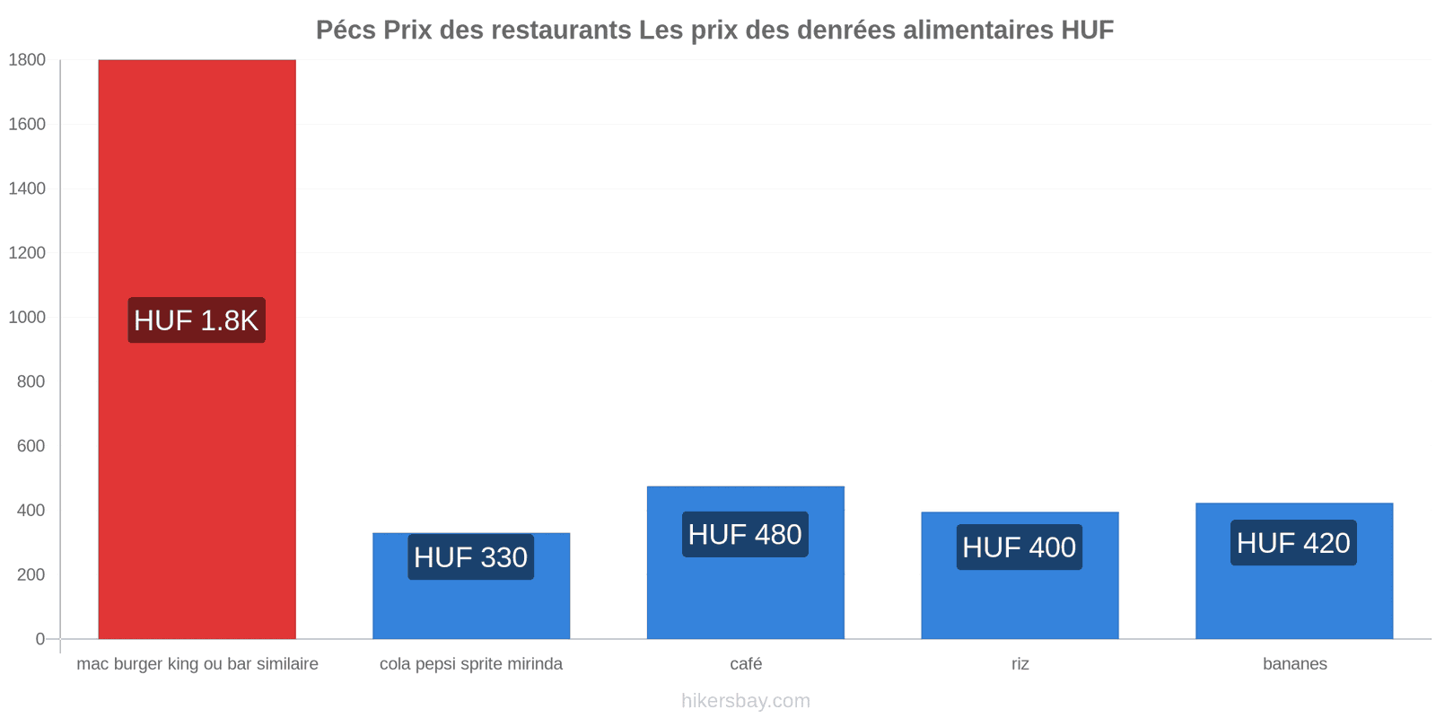 Pécs changements de prix hikersbay.com