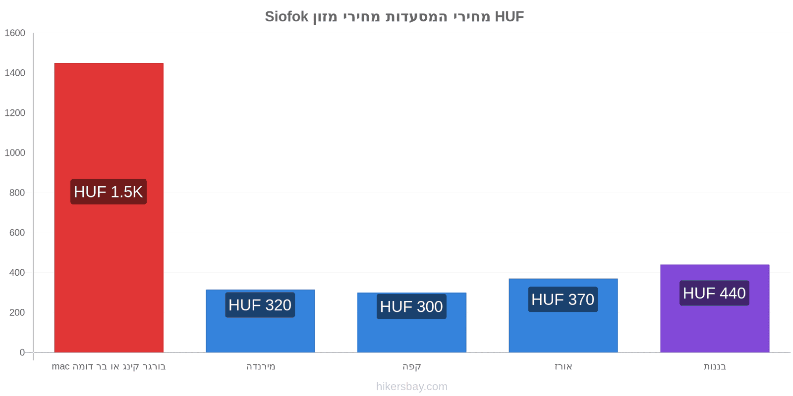 Siofok שינויי מחיר hikersbay.com