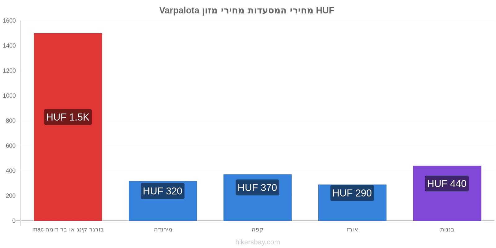 Varpalota שינויי מחיר hikersbay.com