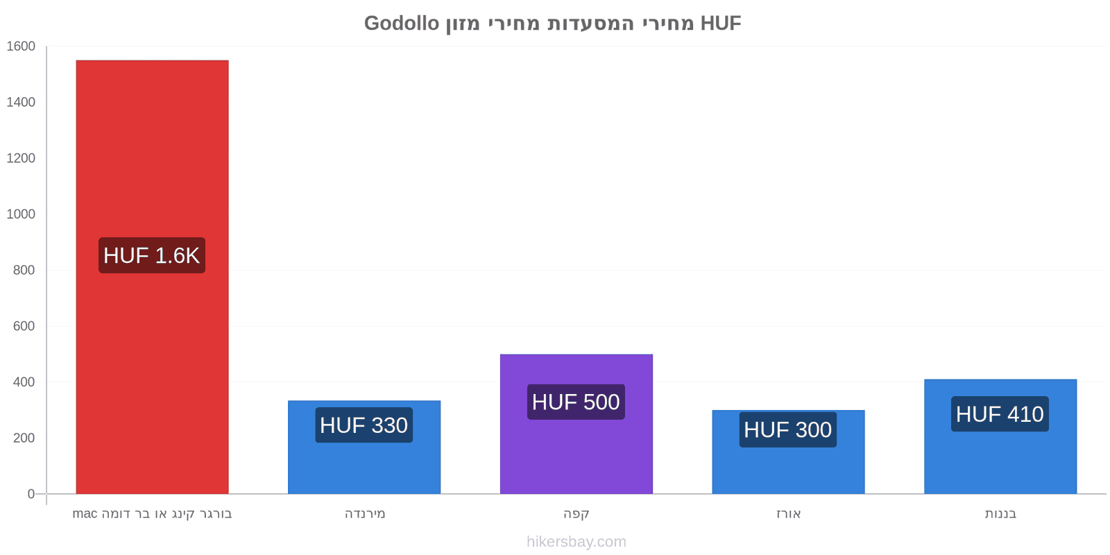 Godollo שינויי מחיר hikersbay.com