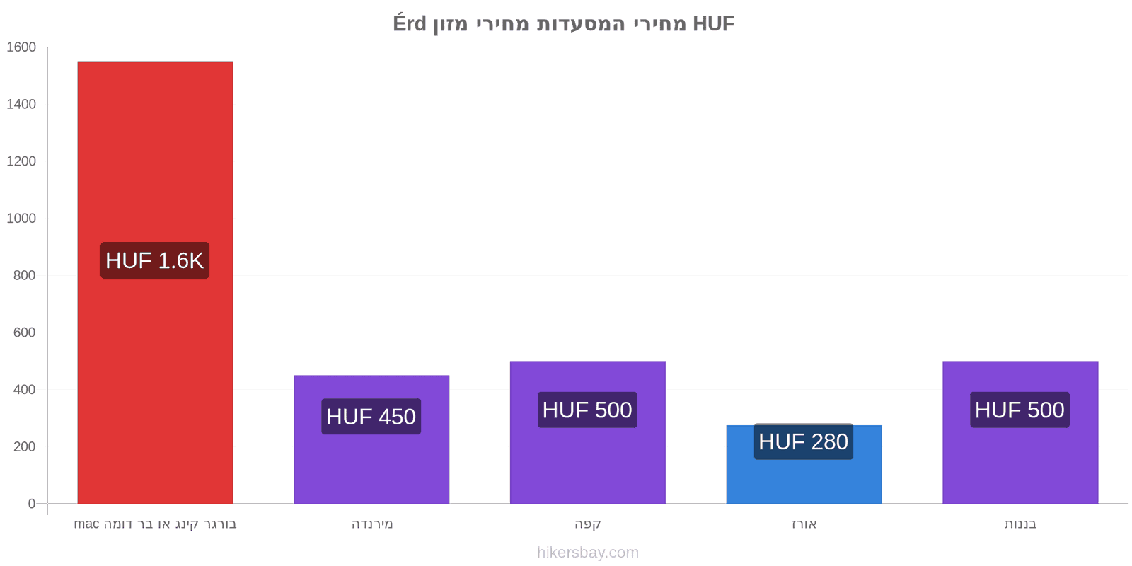 Érd שינויי מחיר hikersbay.com