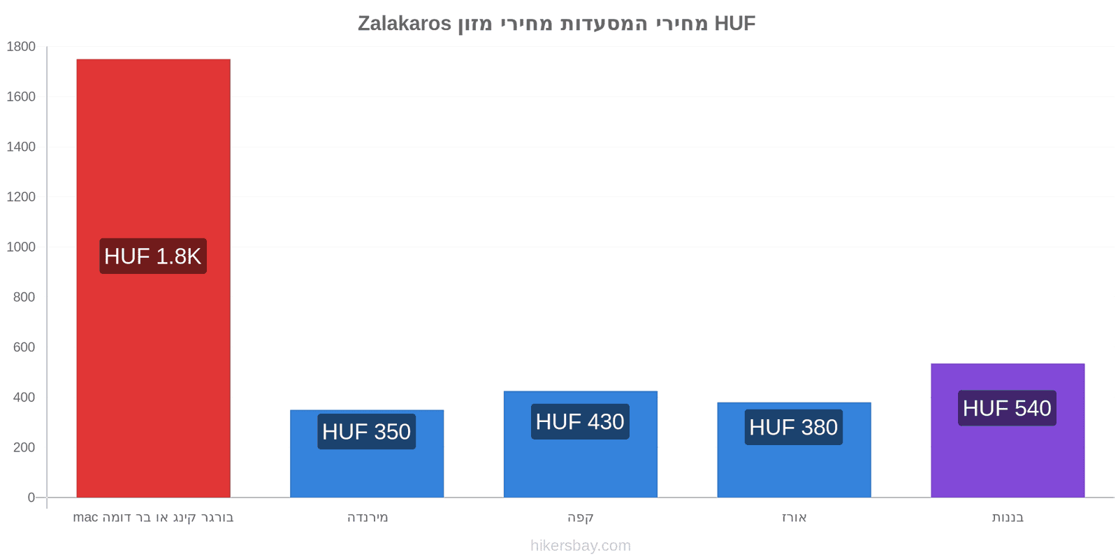 Zalakaros שינויי מחיר hikersbay.com