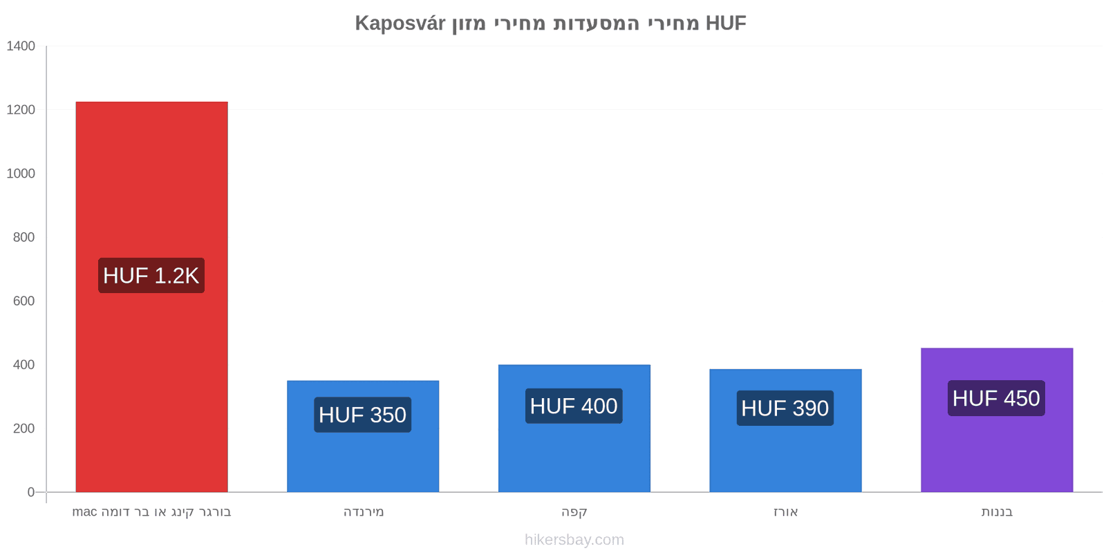 Kaposvár שינויי מחיר hikersbay.com