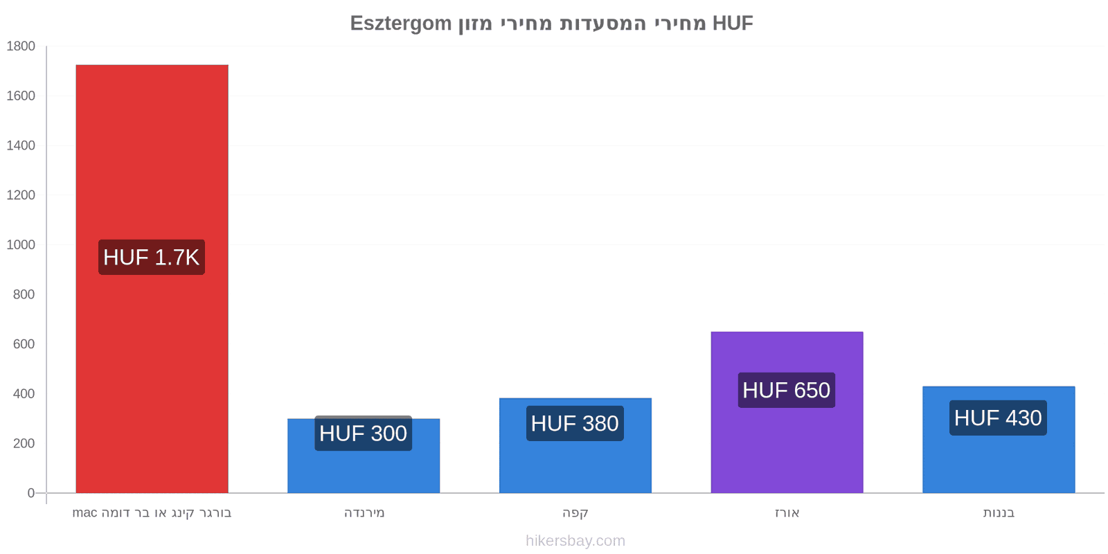 Esztergom שינויי מחיר hikersbay.com