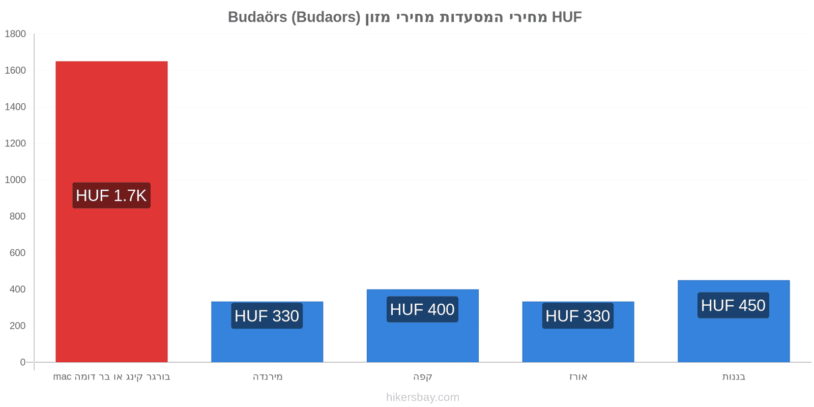 Budaörs (Budaors) שינויי מחיר hikersbay.com