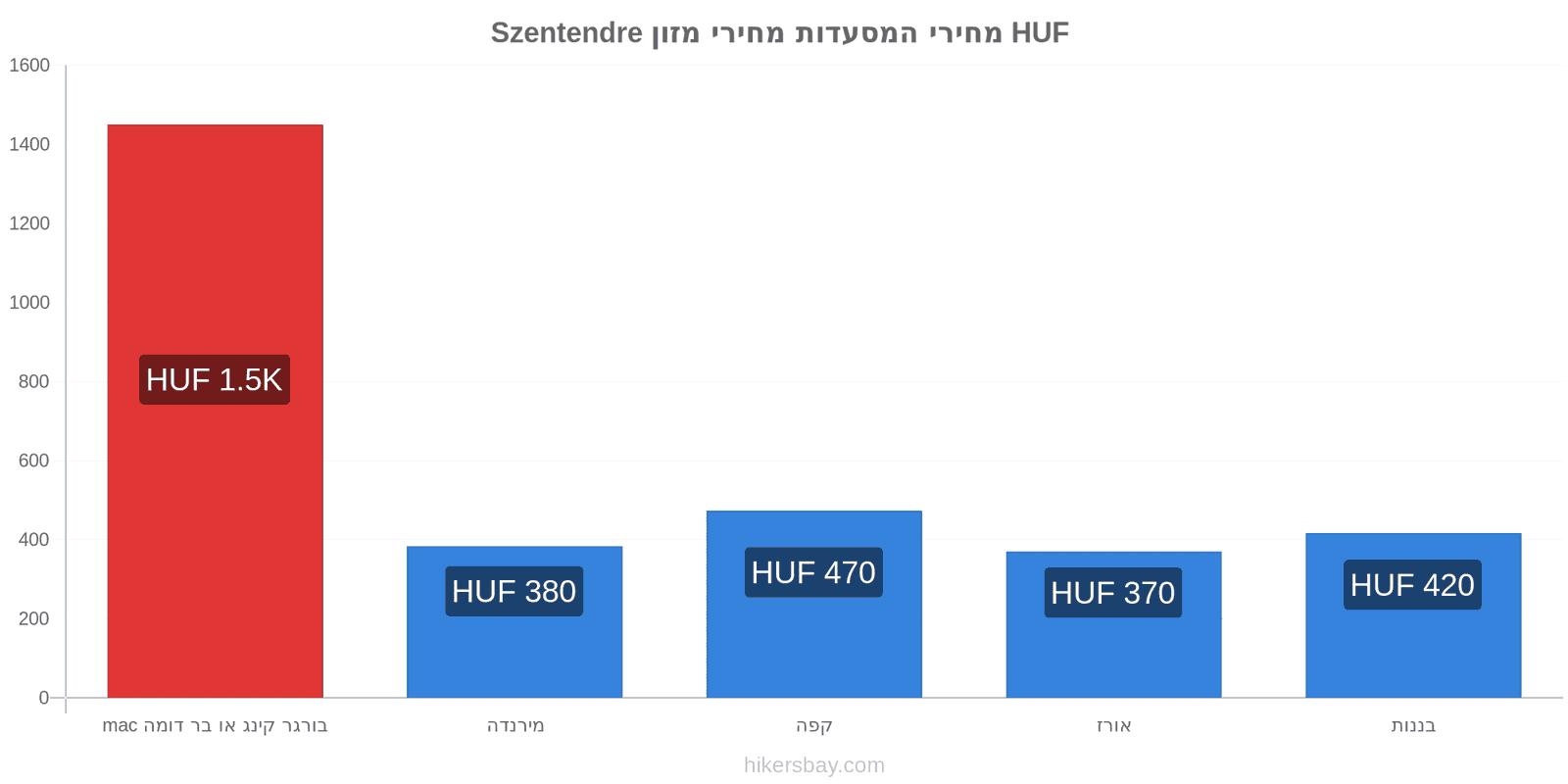 Szentendre שינויי מחיר hikersbay.com