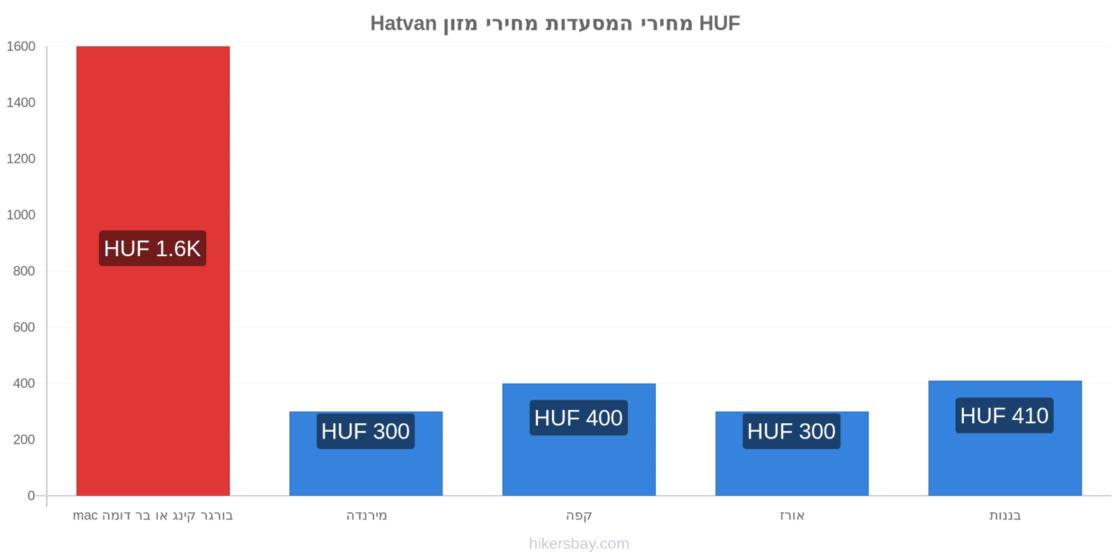 Hatvan שינויי מחיר hikersbay.com