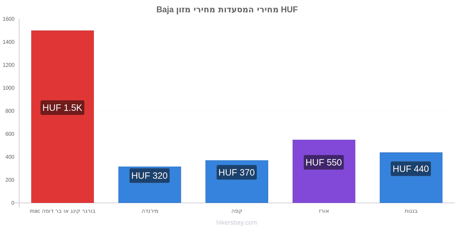 Baja שינויי מחיר hikersbay.com