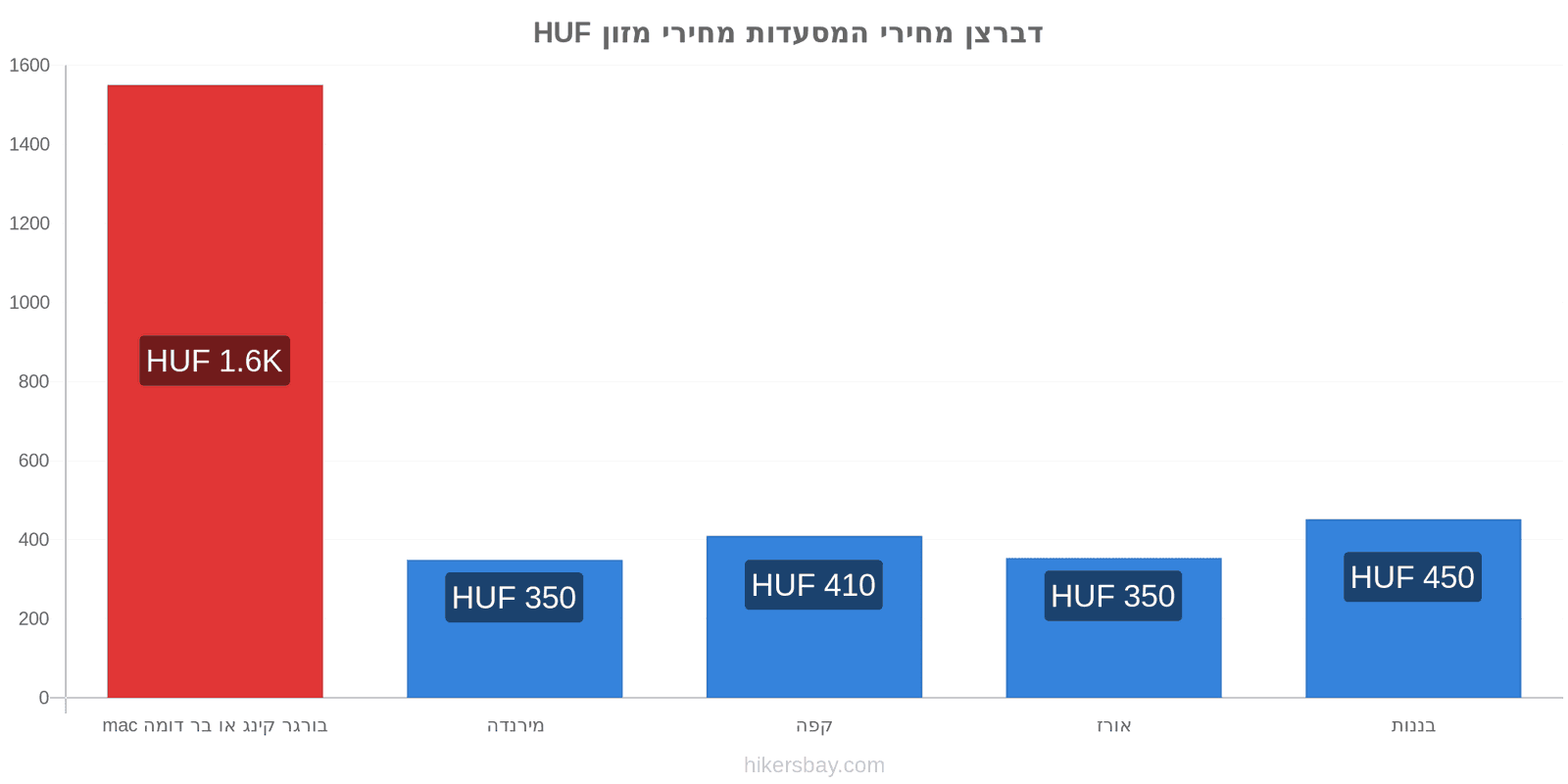 דברצן שינויי מחיר hikersbay.com