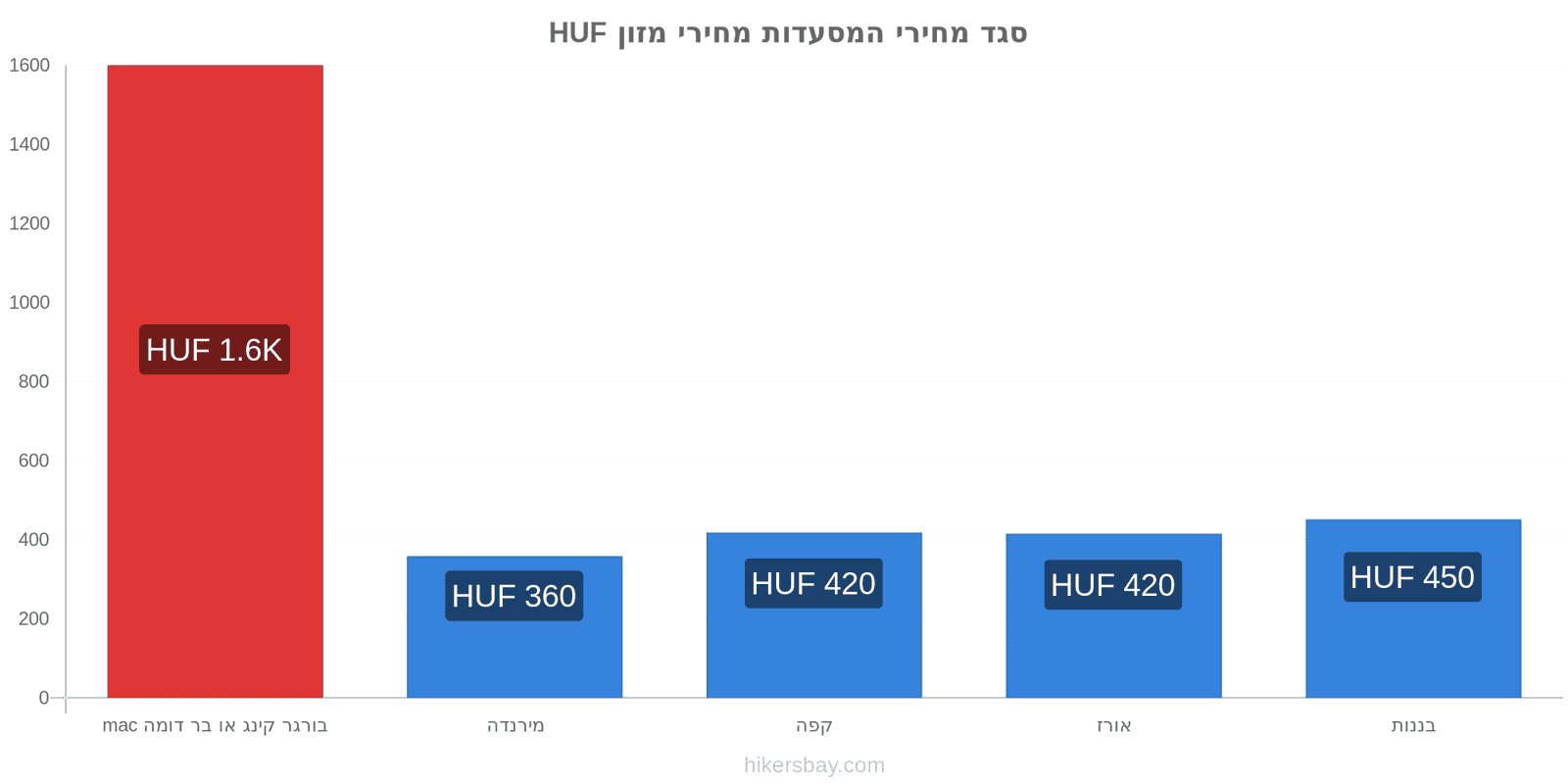 סגד שינויי מחיר hikersbay.com