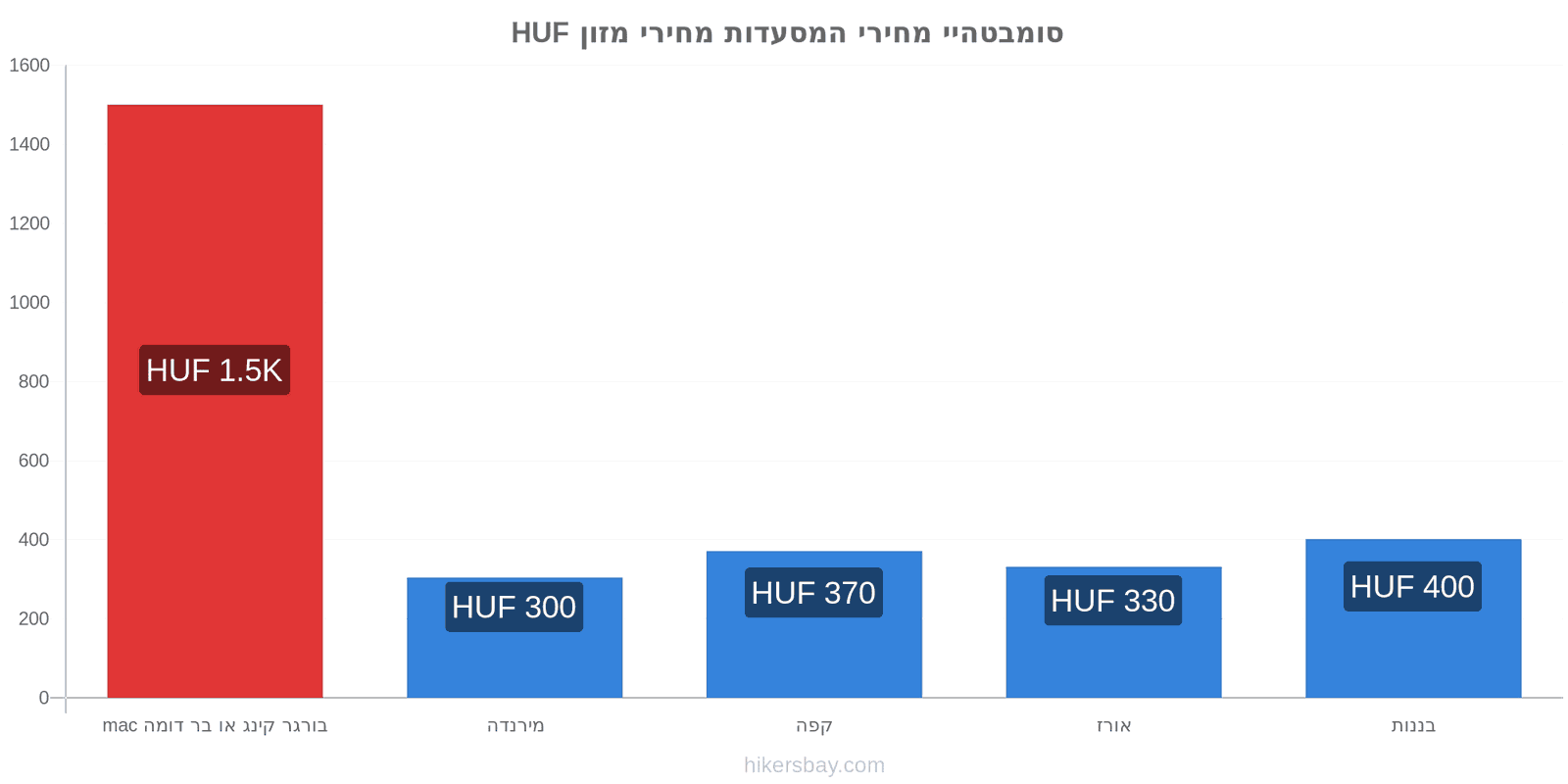 סומבטהיי שינויי מחיר hikersbay.com