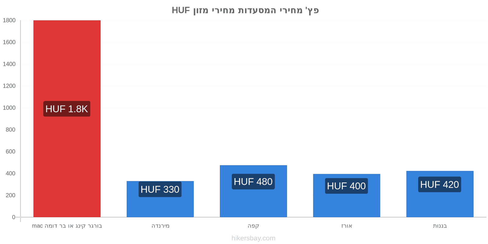 פץ' שינויי מחיר hikersbay.com