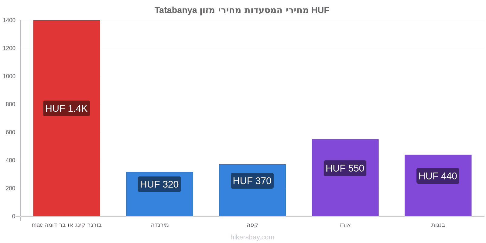 Tatabanya שינויי מחיר hikersbay.com