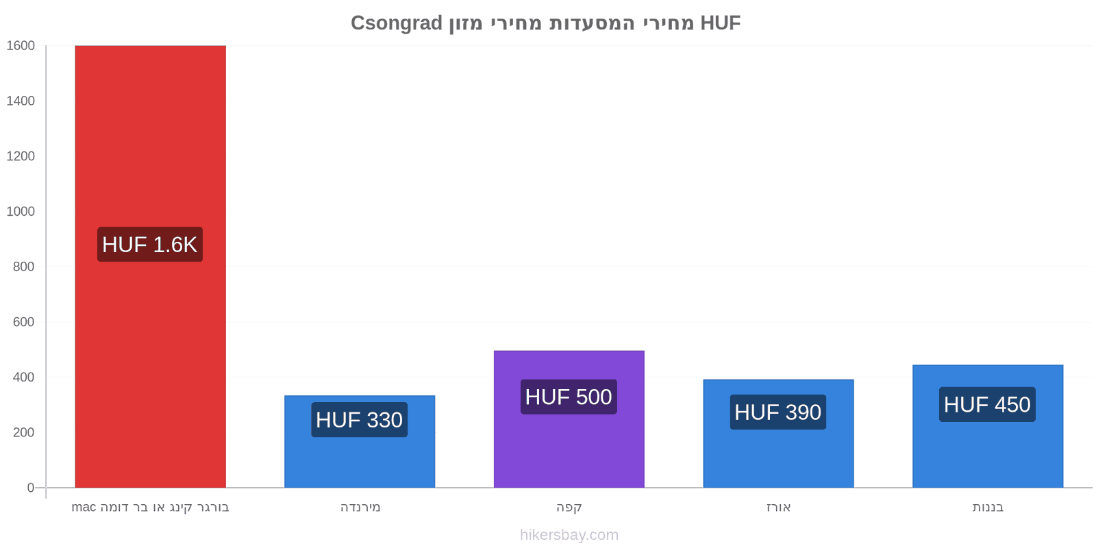 Csongrad שינויי מחיר hikersbay.com