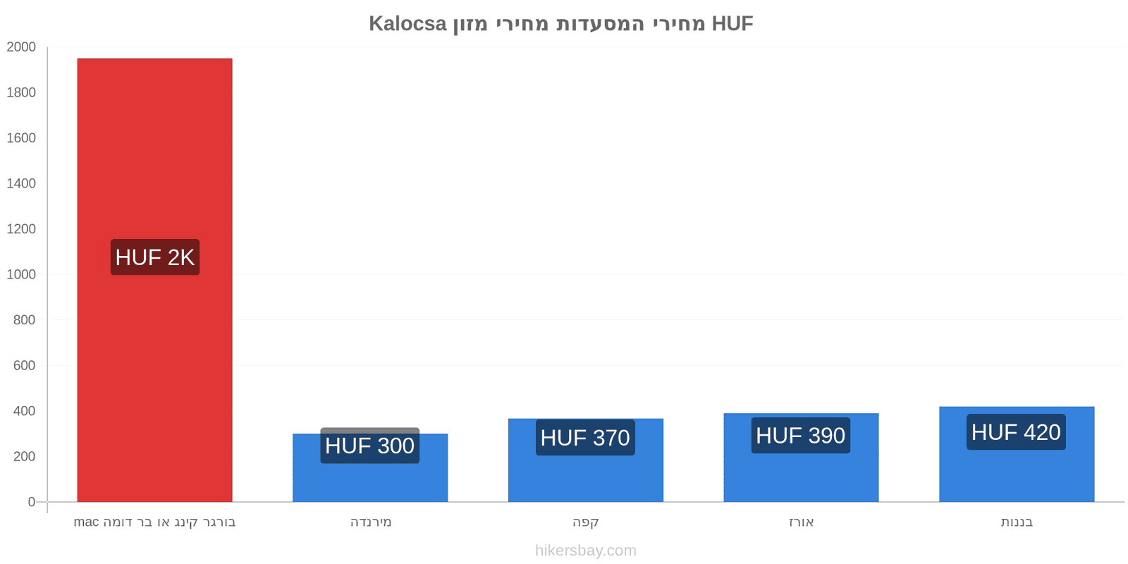 Kalocsa שינויי מחיר hikersbay.com